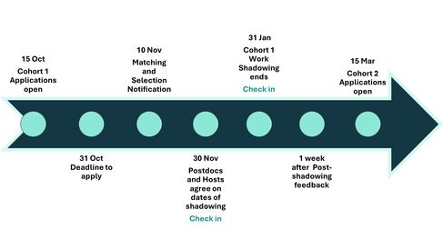Postdoc Work Shadowing Programme Timeline