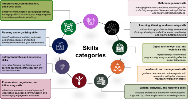 Skills categories chart