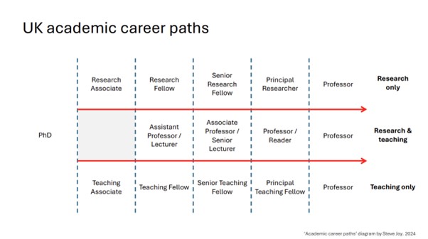 UK academic career paths